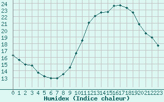 Courbe de l'humidex pour Dunkerque (59)