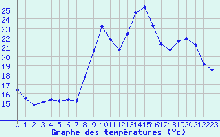 Courbe de tempratures pour Saclas (91)