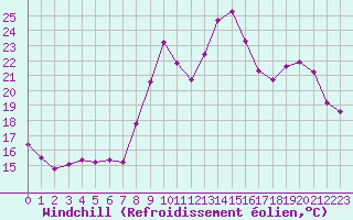 Courbe du refroidissement olien pour Saclas (91)