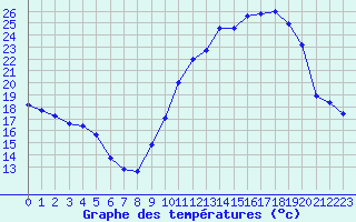 Courbe de tempratures pour Mont-de-Marsan (40)