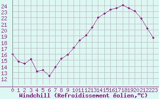 Courbe du refroidissement olien pour Saint-Nazaire (44)