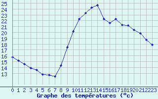 Courbe de tempratures pour Aytr-Plage (17)