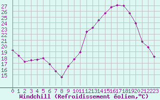 Courbe du refroidissement olien pour Grenoble/agglo Le Versoud (38)