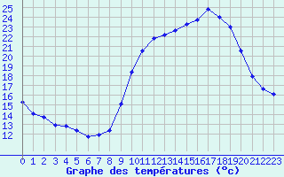 Courbe de tempratures pour Dounoux (88)