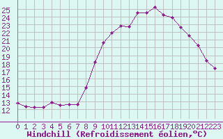 Courbe du refroidissement olien pour Sausseuzemare-en-Caux (76)