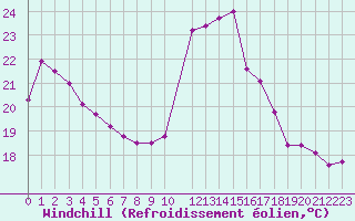 Courbe du refroidissement olien pour Saint-Cyprien (66)