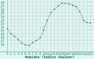 Courbe de l'humidex pour Gurande (44)