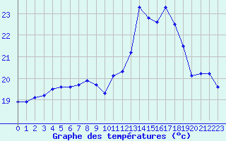 Courbe de tempratures pour Biscarrosse (40)