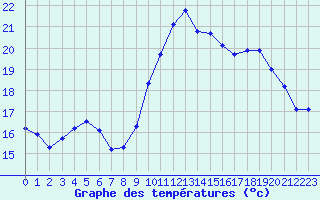 Courbe de tempratures pour Saclas (91)