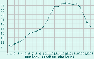 Courbe de l'humidex pour Lhospitalet (46)