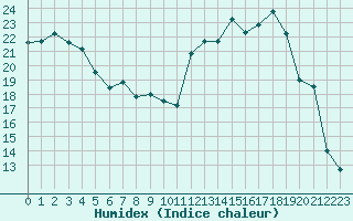 Courbe de l'humidex pour Saint-Bonnet-de-Four (03)