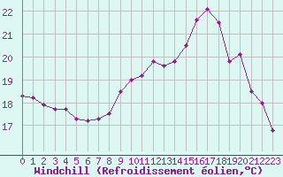 Courbe du refroidissement olien pour Rochefort Saint-Agnant (17)