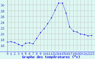 Courbe de tempratures pour Pertuis - Le Farigoulier (84)