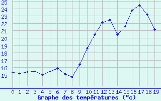 Courbe de tempratures pour Dieppe (76)