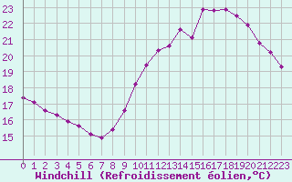 Courbe du refroidissement olien pour Champagne-sur-Seine (77)