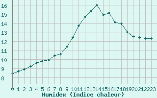 Courbe de l'humidex pour Frontenac (33)