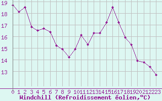 Courbe du refroidissement olien pour Valleroy (54)