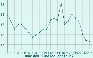 Courbe de l'humidex pour Brest (29)