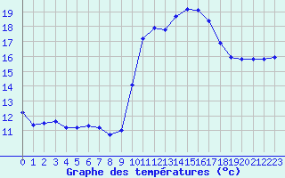 Courbe de tempratures pour Gruissan (11)