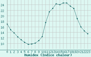 Courbe de l'humidex pour Verneuil (78)