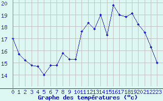 Courbe de tempratures pour Saint-Brieuc (22)