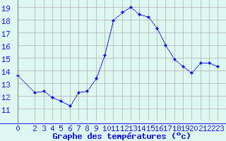 Courbe de tempratures pour Agde (34)