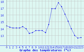 Courbe de tempratures pour Douzens (11)