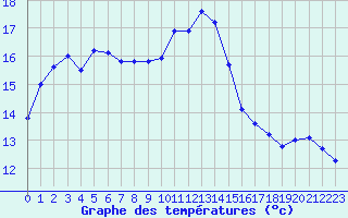 Courbe de tempratures pour Saint-Philbert-sur-Risle (27)