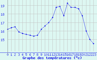 Courbe de tempratures pour Ploumanac