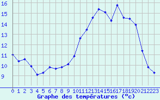 Courbe de tempratures pour La Chapelle-Montreuil (86)