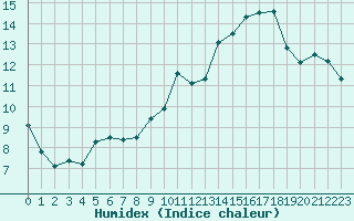 Courbe de l'humidex pour Trgueux (22)