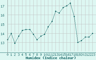 Courbe de l'humidex pour Sermange-Erzange (57)