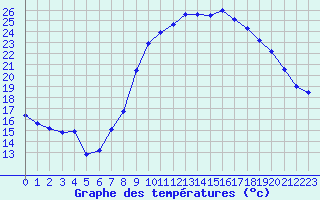 Courbe de tempratures pour Nmes - Garons (30)