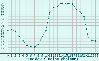 Courbe de l'humidex pour Saint-Laurent-du-Pont (38)