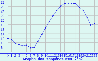 Courbe de tempratures pour Mende - Chabrits (48)