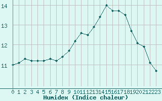 Courbe de l'humidex pour Chteauroux (36)