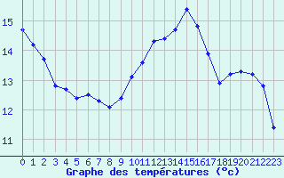 Courbe de tempratures pour Mazres Le Massuet (09)