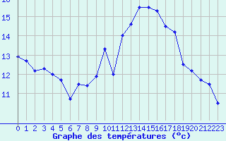 Courbe de tempratures pour Dax (40)