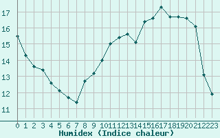 Courbe de l'humidex pour Renwez (08)