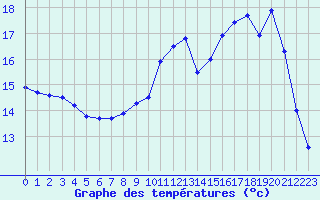 Courbe de tempratures pour Saint-Brieuc (22)