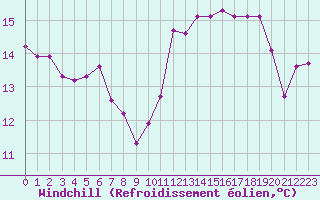 Courbe du refroidissement olien pour Saint-Brevin (44)