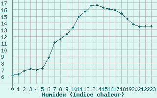 Courbe de l'humidex pour Six-Fours (83)