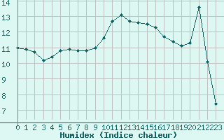 Courbe de l'humidex pour Sorcy-Bauthmont (08)