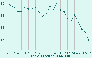 Courbe de l'humidex pour Rennes (35)