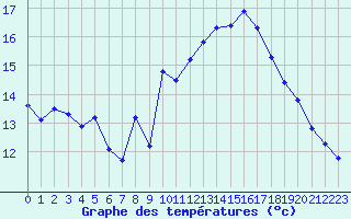 Courbe de tempratures pour Jan (Esp)