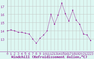 Courbe du refroidissement olien pour Charmant (16)