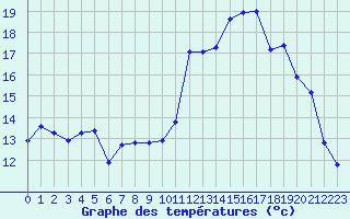 Courbe de tempratures pour Lans-en-Vercors - Les Allires (38)