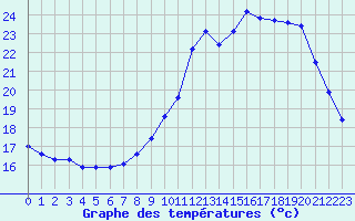 Courbe de tempratures pour Sain-Bel (69)