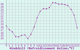 Courbe du refroidissement olien pour Orlans (45)