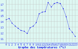 Courbe de tempratures pour Quimper (29)